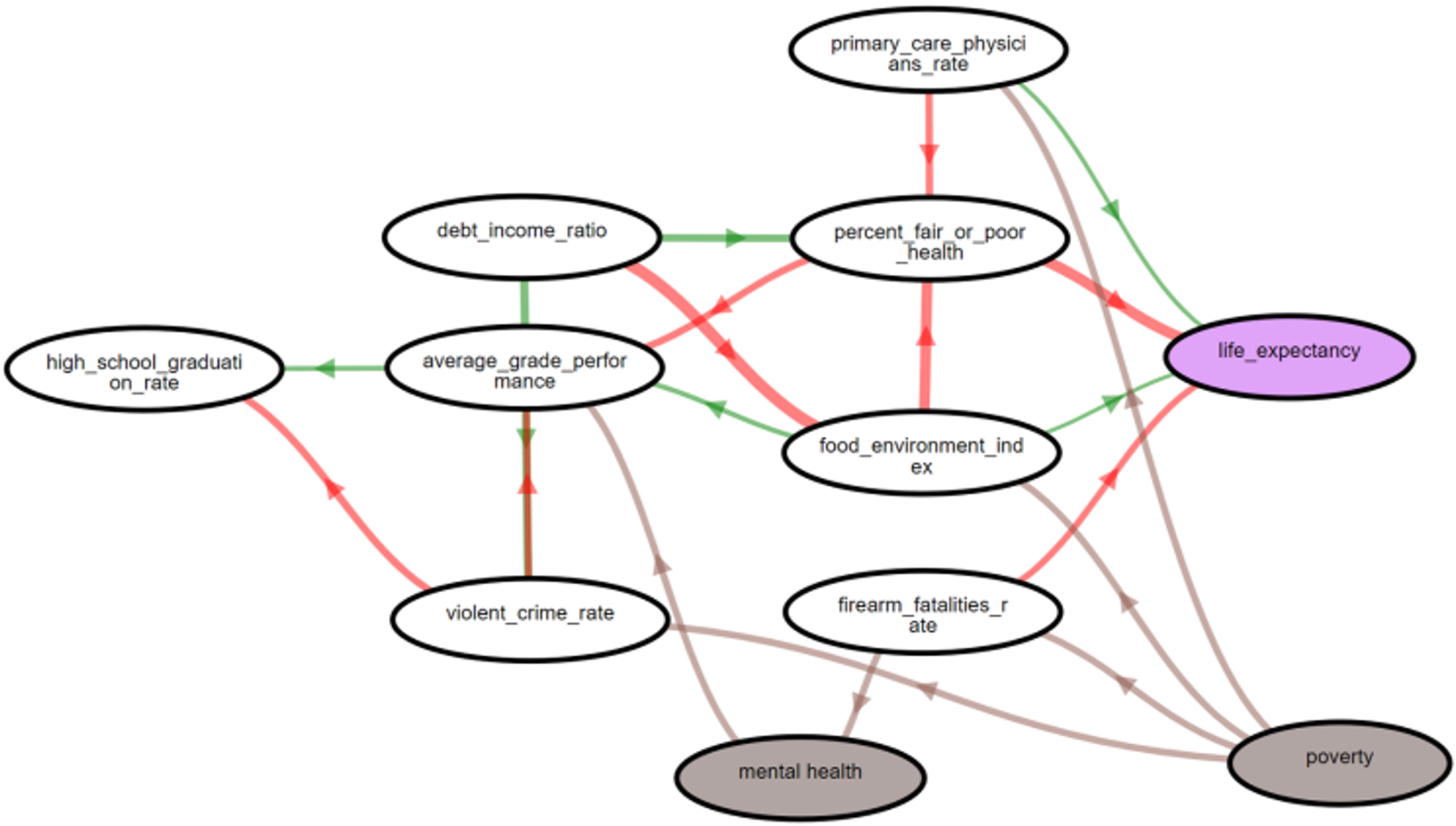An explainable AI approach to large language model assisted causal model auditing and development